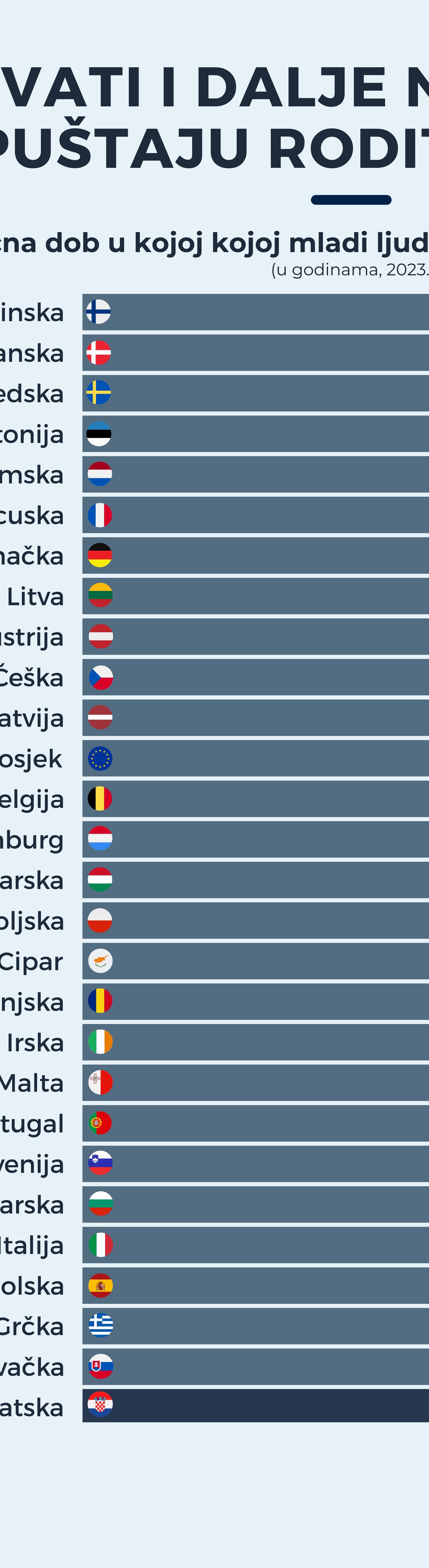 Infografika: Hrvati i dalje najkasnije napuštaju roditeljski dom