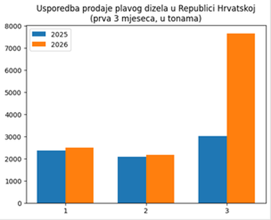 Poljoprivrednici i ribari navalili na plavi dizel. Šušnjar: Nema potrebe za stvaranjem zaliha...
