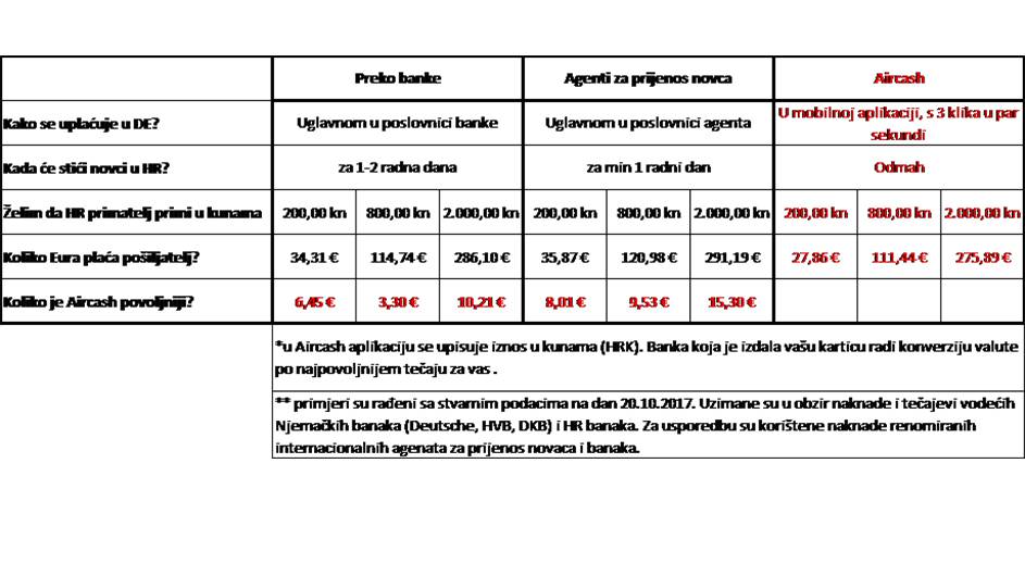 Primaš novce iz inozemstva? Uz Air cash je to najpovoljnije