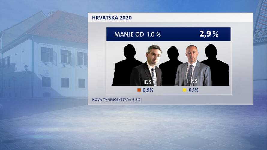 SDP je prvi put u četiri godine najjača stranka: Škoro je treći