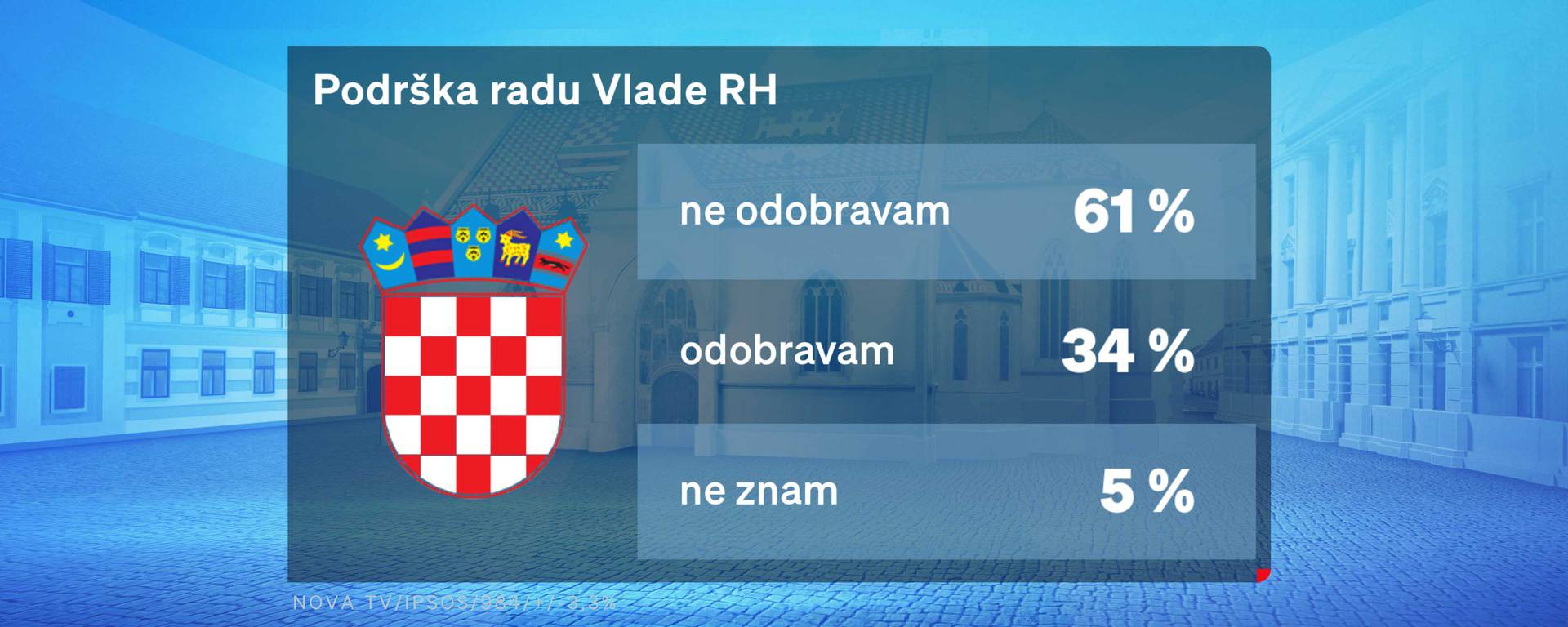 Novi Crobarometar: HDZ i dalje najjača stranka u Hrvatskoj, a Milanović najpozitivniji političar