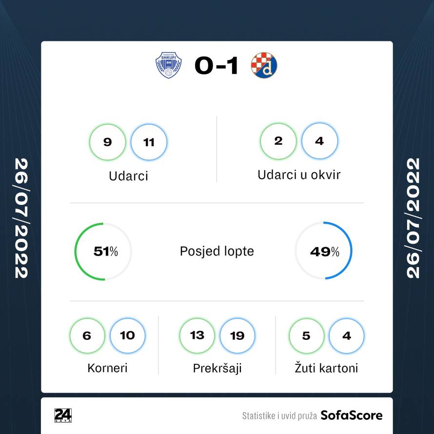 Dinamo slavio protiv Škupija i prošao u treće pretkolo LP!