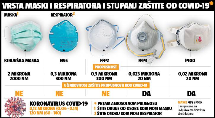 Sebi su 'ukinuli' PDV: Državi maske jeftinije nego ostalima...