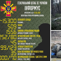 Ukrajinci: Ubili smo 15.300 ruskih vojnika, srušili 99 aviona