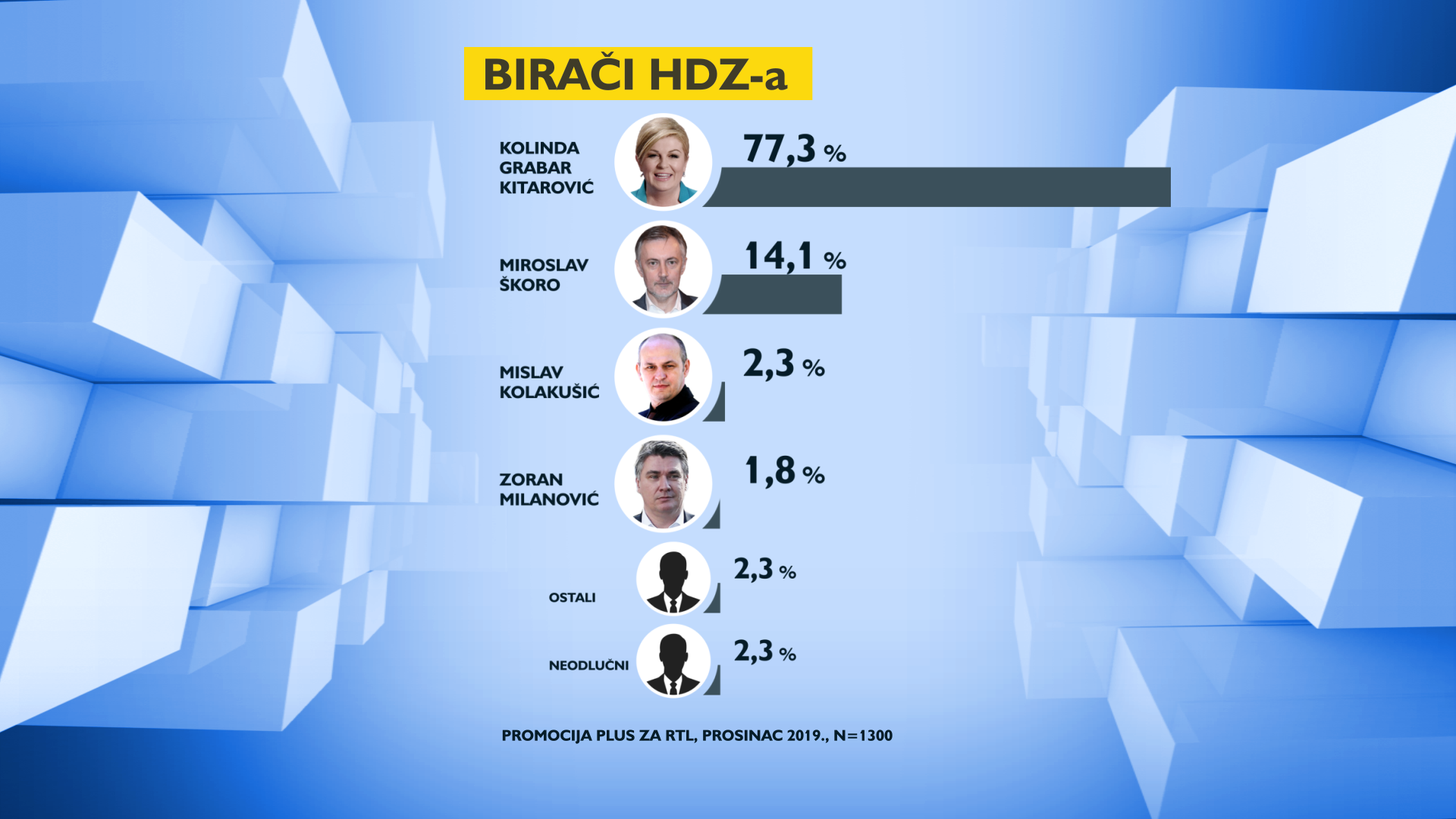 Nova anketa: Kolinda jako pala, Milanović ju je gotovo dostigao