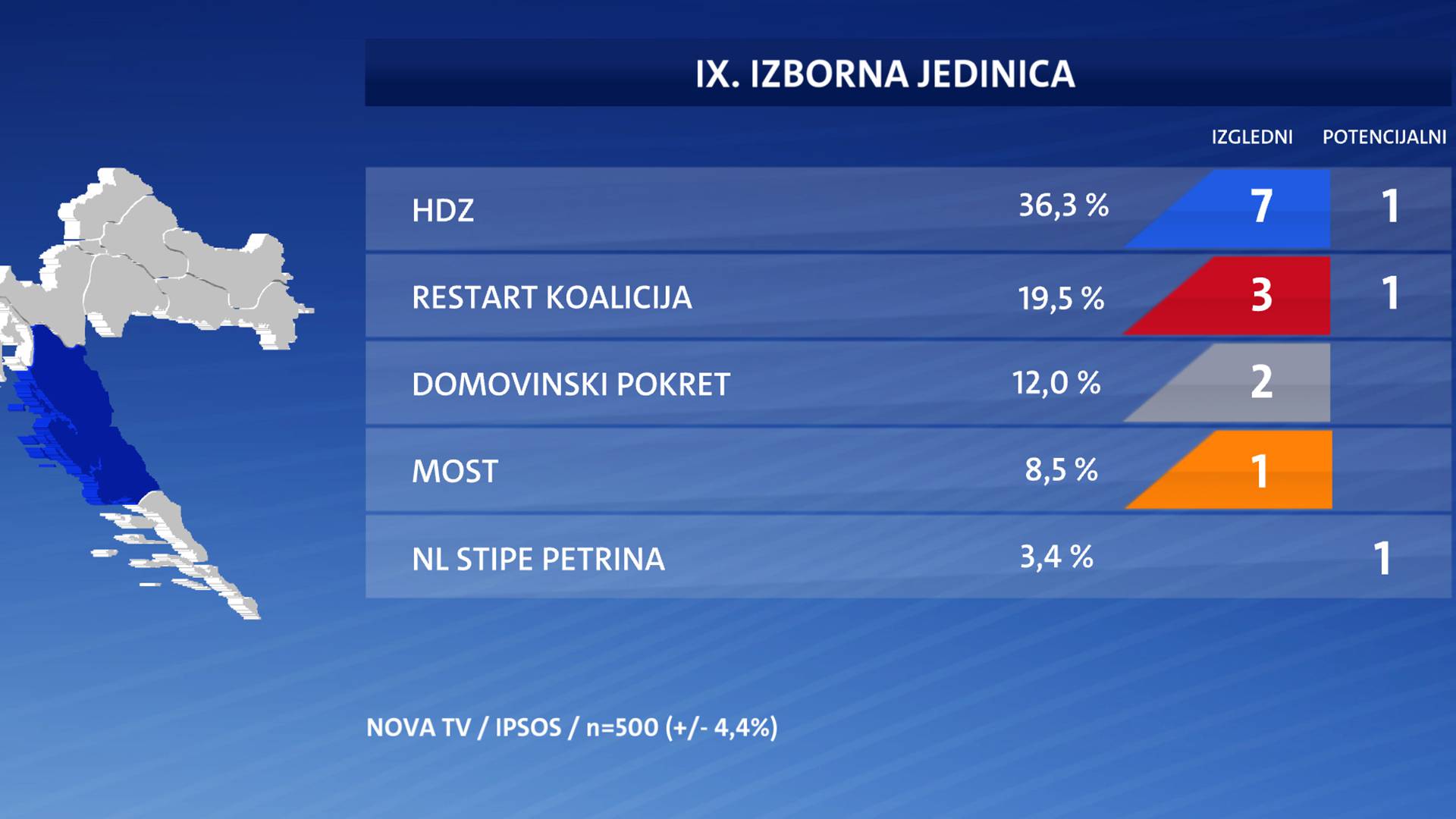 Restartu ljevica u Istri odnosi mandate, u Sabor ulazi Peović i Puljak, a Most raste na jugu