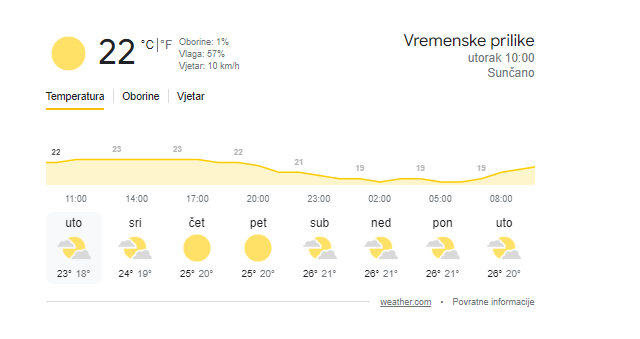 Nakon oluja, vrućine! U nekim dijelovima zemlje i do 33°C, ovo su temperature po gradovima