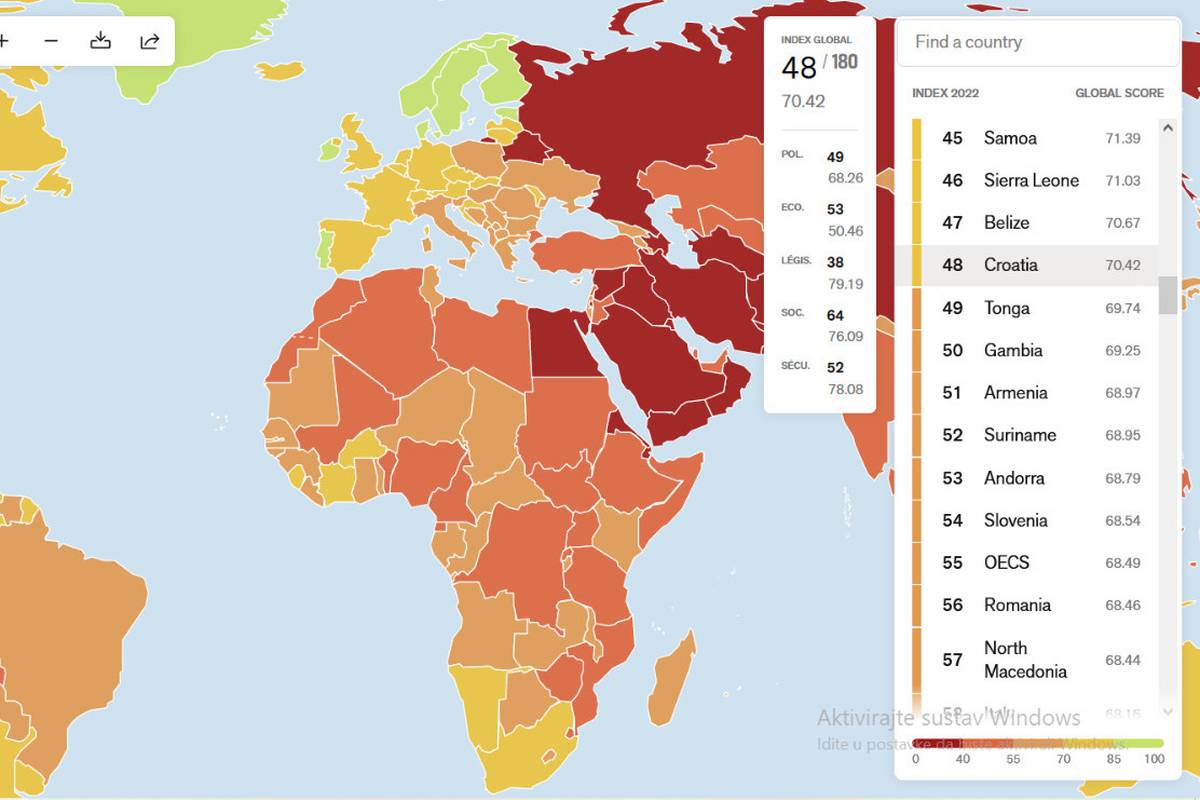 Hrvatska na 48. mjestu indeksa medijskih sloboda: Ispred nas su Burkina Faso i Južna Afrika