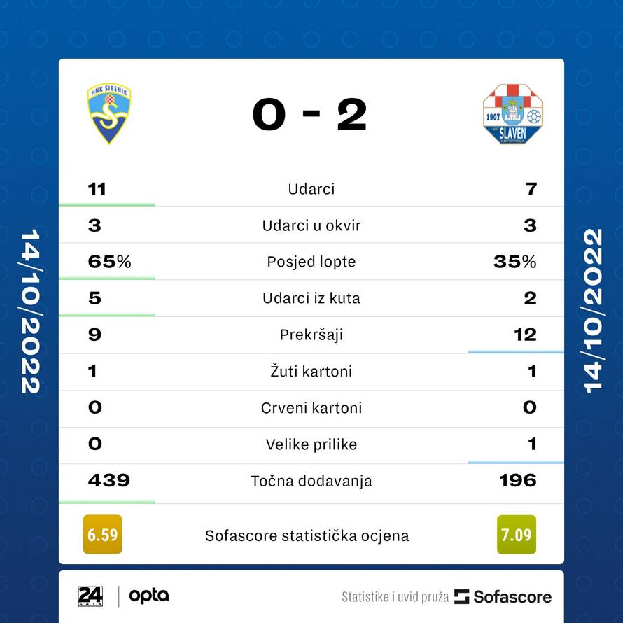 Hoxha srušio Šibenik u gostima