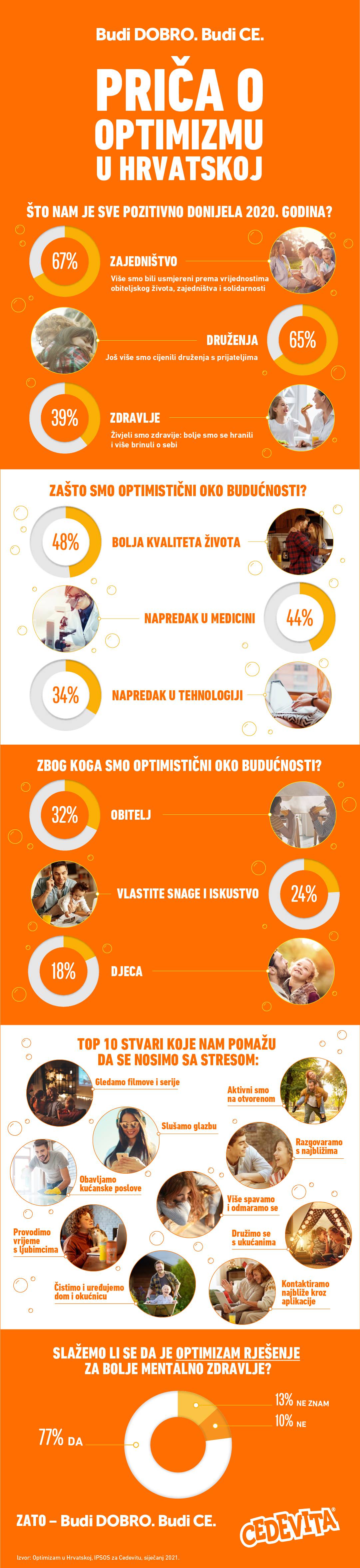 77 % Hrvata optimizam smatra ključnim za očuvanje mentalnog zdravlja