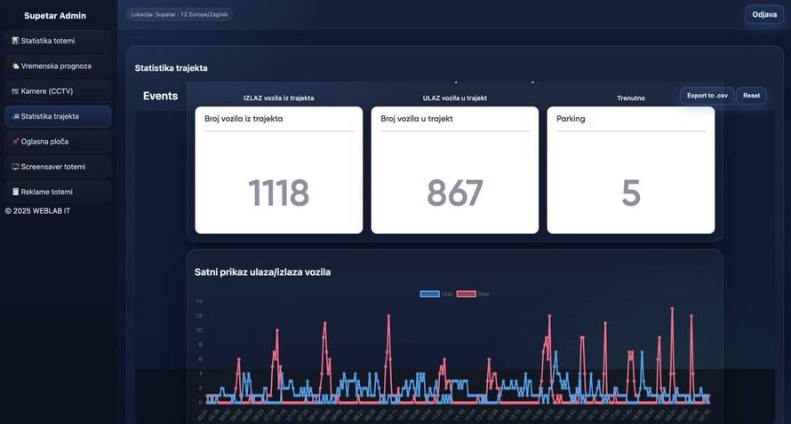 Supetar postao pametan grad: Digitalni totemi, AI kamere i pametni odvoz mijenjaju otok