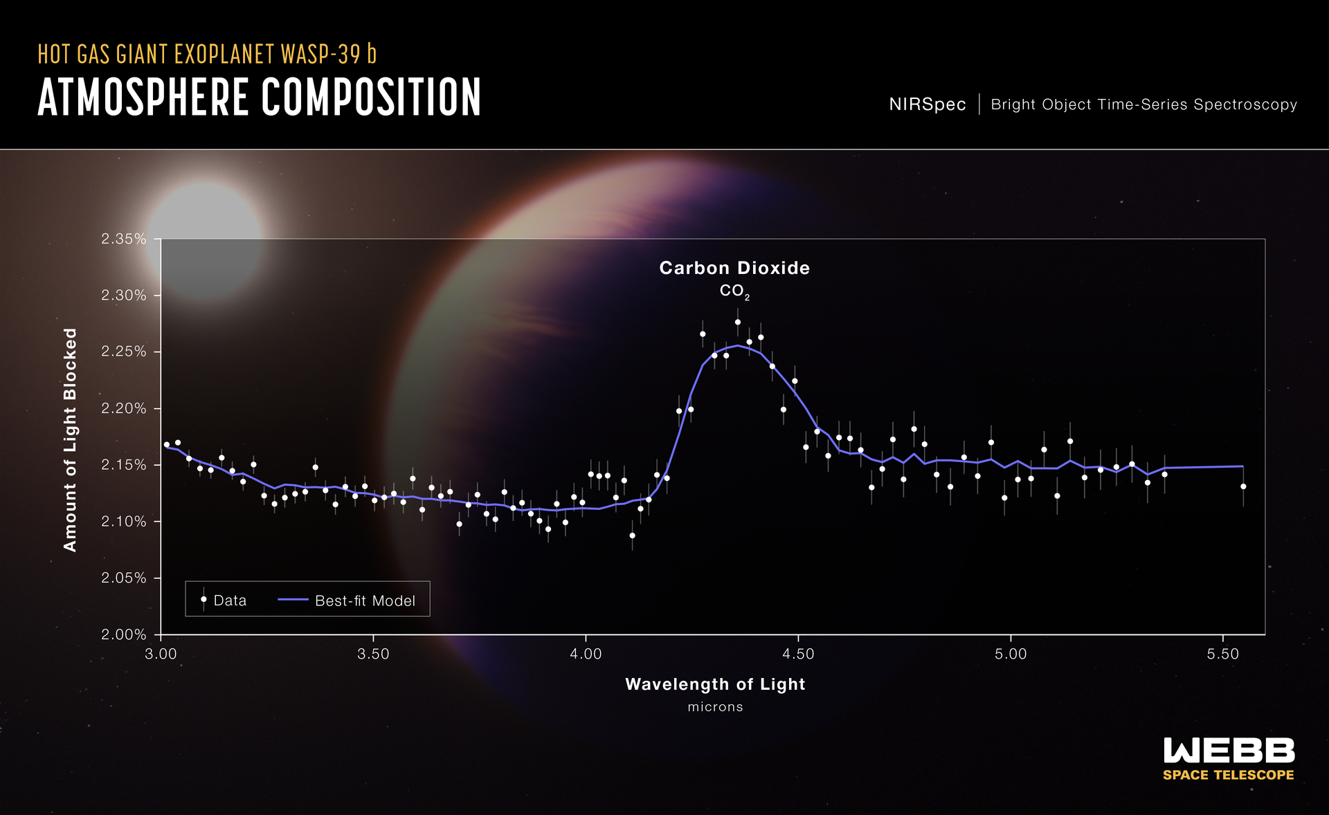 James Webb prvi put otkrio ugljikov dioksid na egzoplanetu