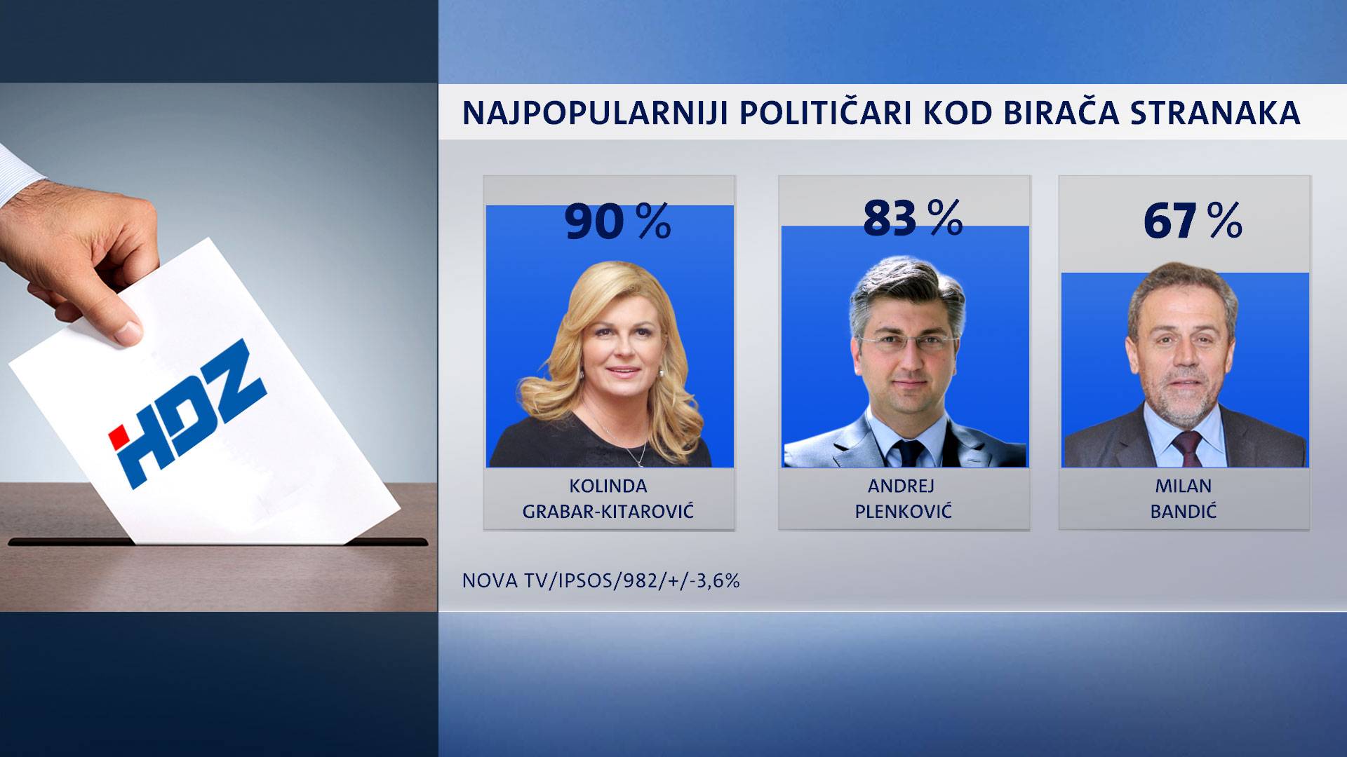 Kolinda i dalje najpopularnija: Iza nje Sinčić, Bandić pa Plenki