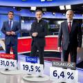 Za Kolindu je 37, za Milanovića 31, a za Škoru 19 posto birača