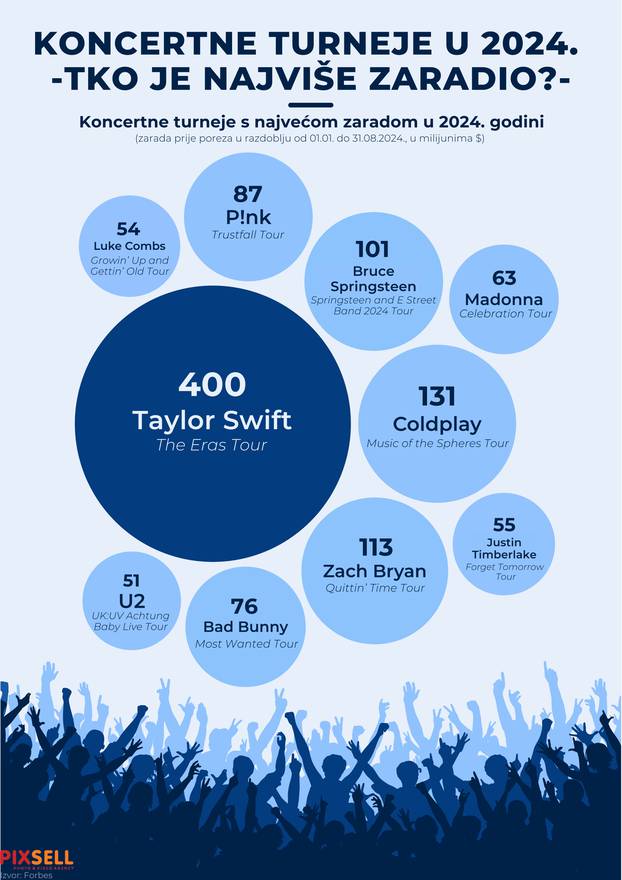Infografika: Koncertne turneje s najve&cacute;om zaradom u 2024.