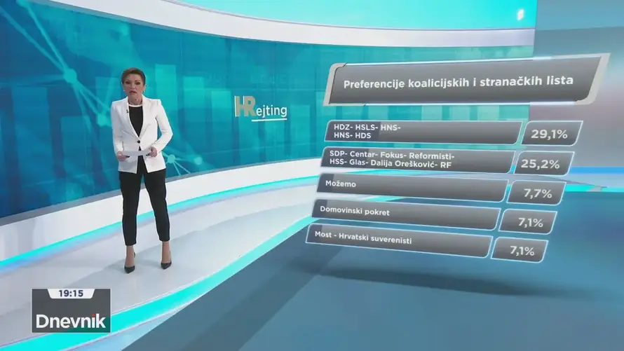 Milanović efekt: SDP mjesec prije izbora preko 20 posto, a evo tko još prelazi izborni prag