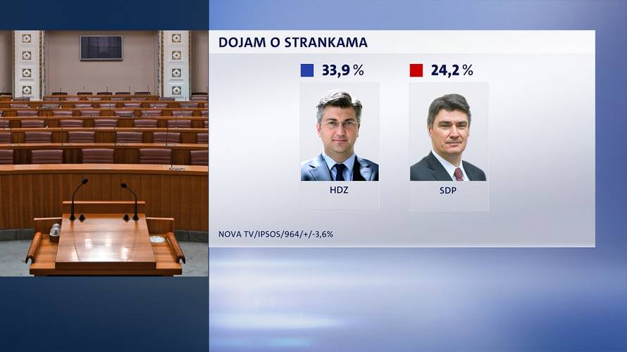 Plenković može biti zadovoljan: Vladu podupire većina građana