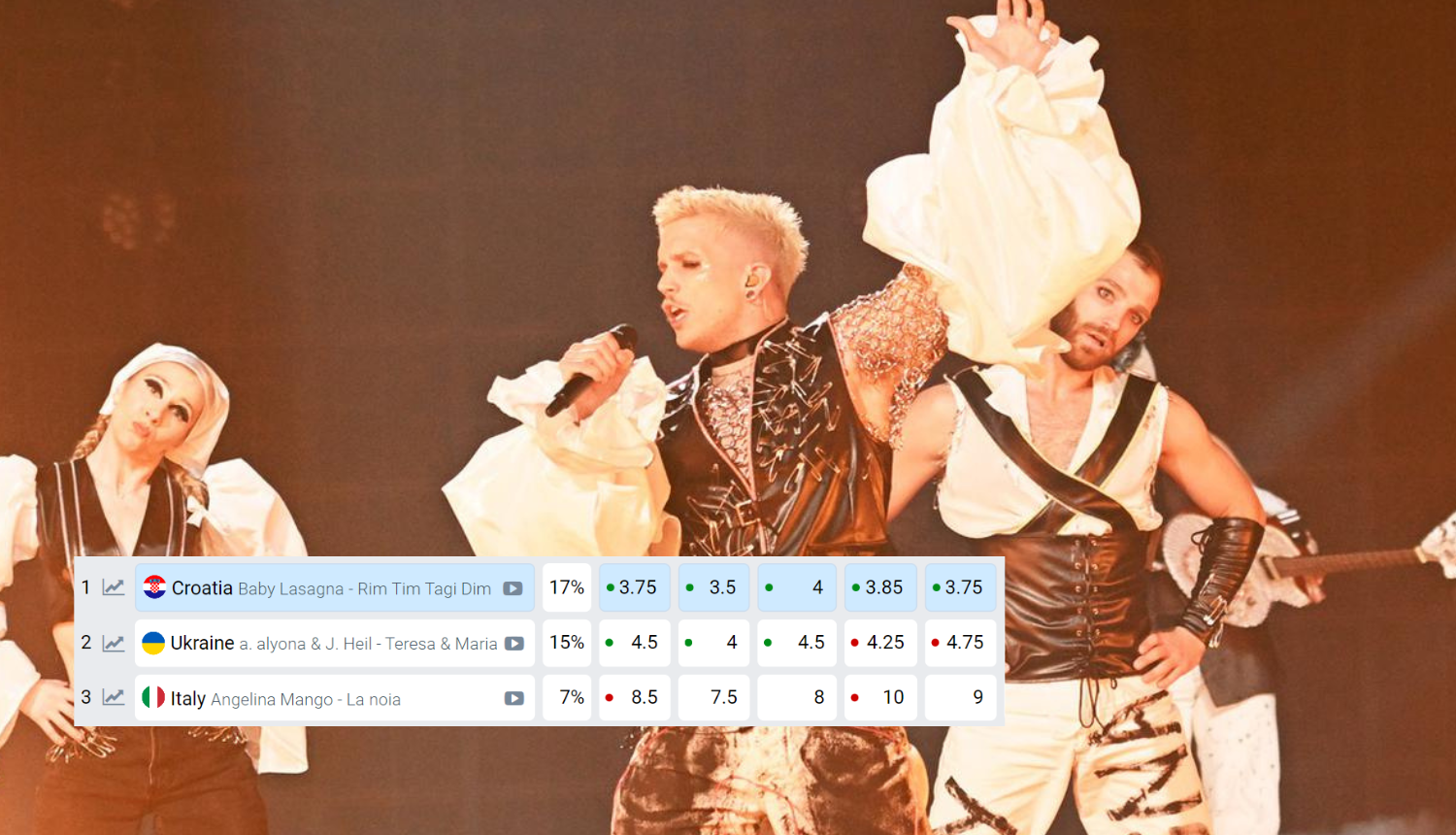 Lasagna ne silazi s prvog mjesta na kladionicama za Eurosong: Šanse za pobjedu sve više rastu