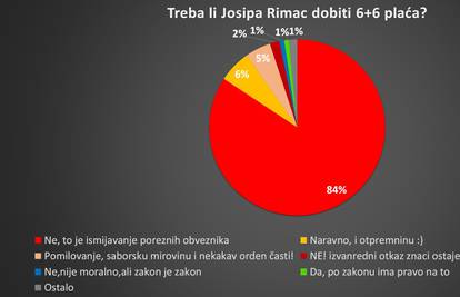 'Optuženi dužnosnici ne smiju primati plaću još 12 mjeseci...'