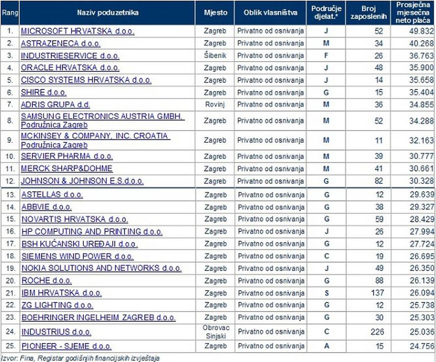 FINA objavila popis 25 tvrtki u Hrvatskoj s najvećim plaćama