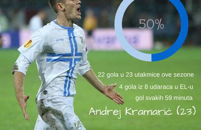 Andrej Kramarić u EL zabija iz svakog drugog udarca na gol