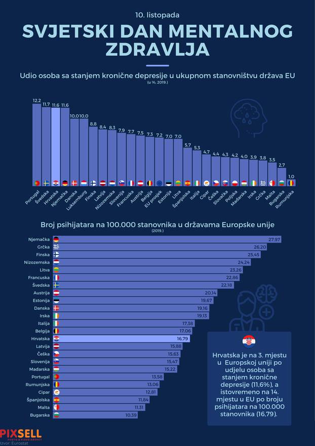 Infografika: Hrvatska je treća u EU po kroničnoj depresiji među stanovništvom