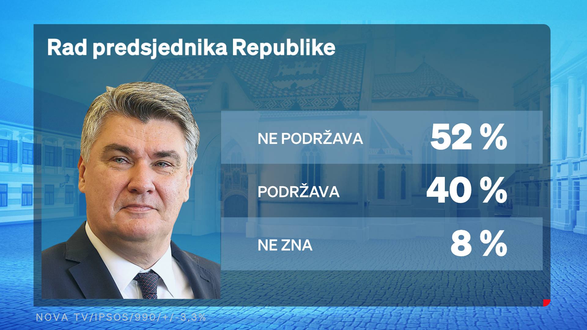 HDZ i dalje na vrhu, Milanović najpozitivniji političar. 67 posto građana ne odobrava rad Vlade