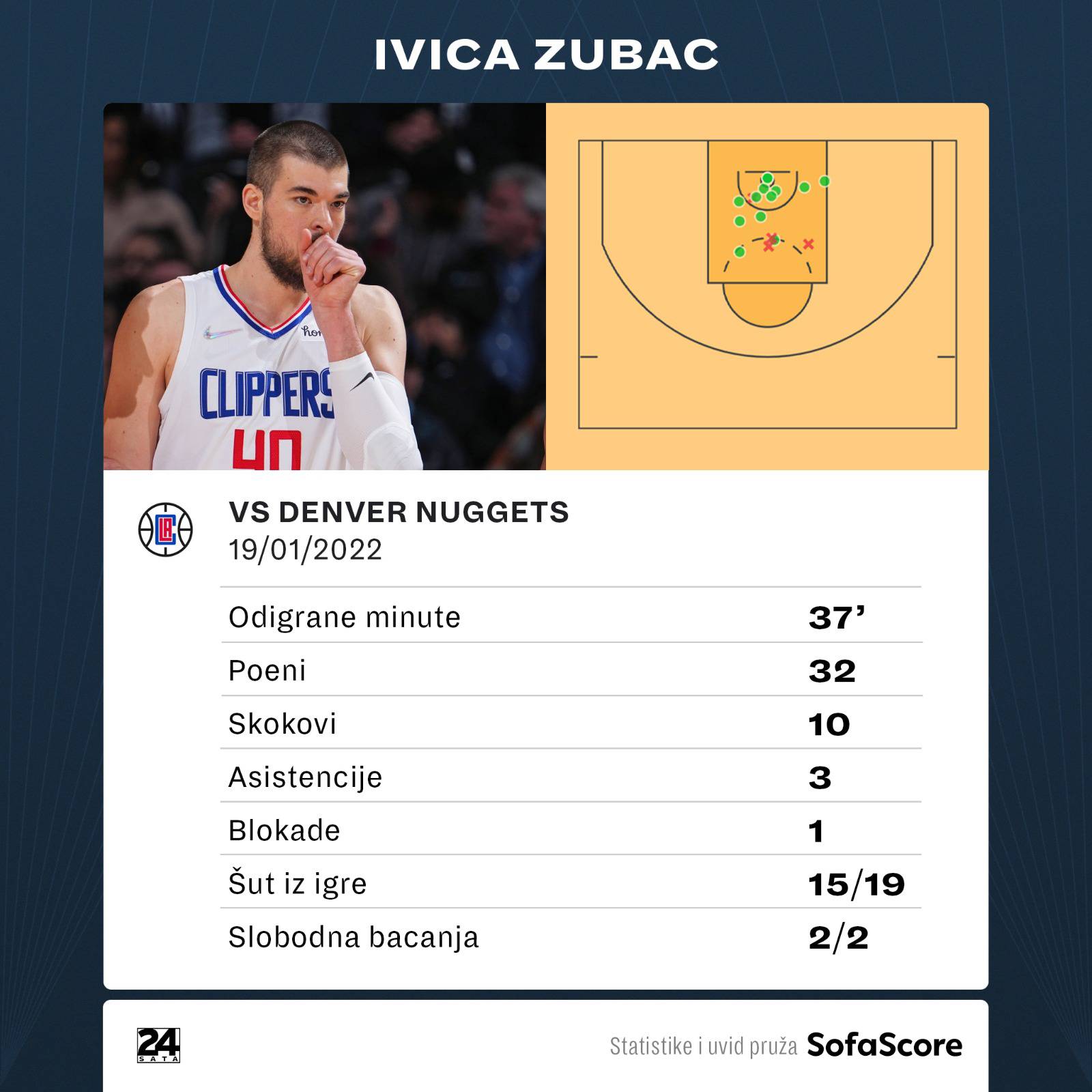 Derbi Balkanaca u Denveru: Jokiću triple-double, Zubac ubacio najviše poena u karijeri!