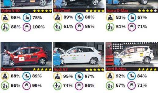 Testovi su stroži, no svi su novi modeli sigurni u sudaru