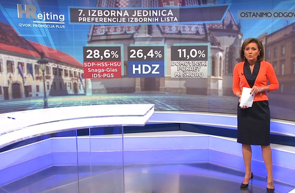 Nova anketa: HDZ ima prednost pred SDP-om, podbačaj Penave
