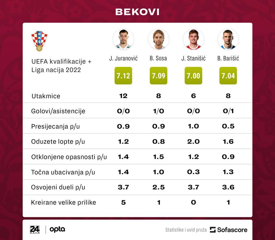 Statistika ne laže: Livaja je efikasniji od svih napadača, a obrana najsigurnija s Lovrenom