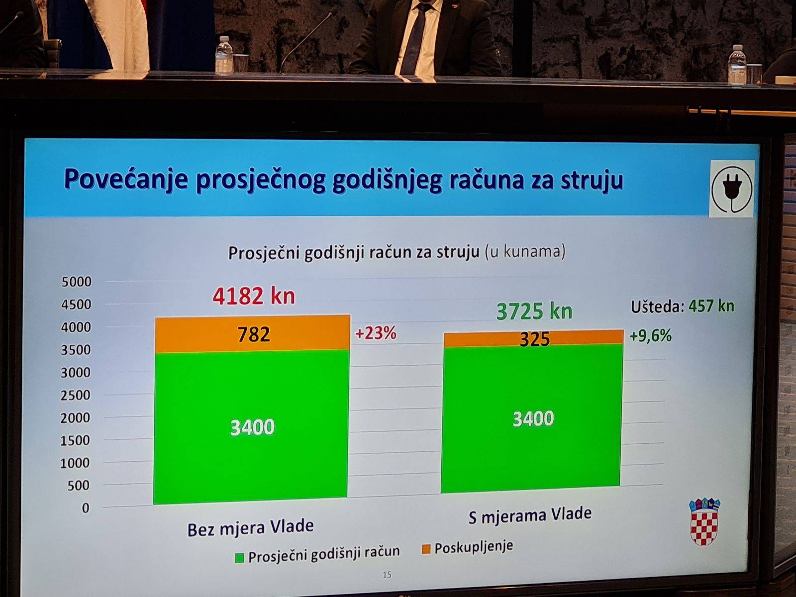 Sve mjere na jednom mjestu:  Cijene ipak idu gore, veće će biti naknade, a smanjit će se PDV