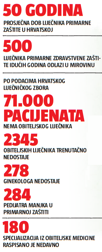 Stiže novi zakon: Obiteljski liječnici moći će raditi do 70.