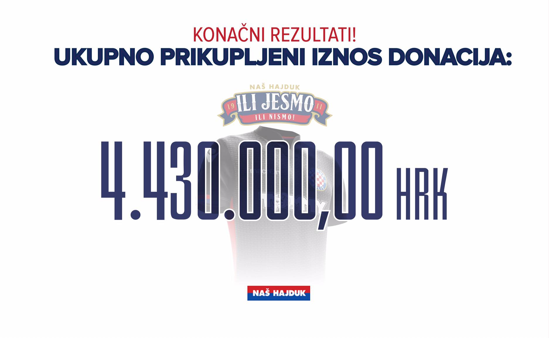 Akcija Našeg Hajduka prikupila je fantastičnih 4,4 mil. kuna