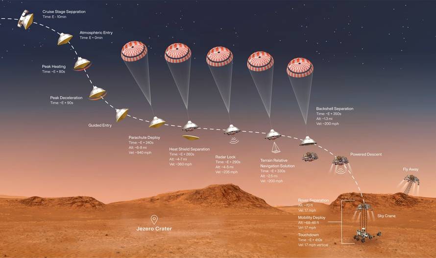 Undated illustration handout of the entry, descent and landing (EDL) sequence of the Perseverance rover on Mars