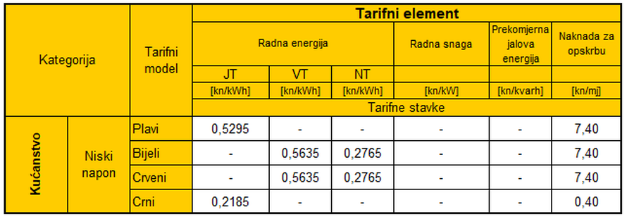 Zimsko računanje vremena mijenja i dnevne tarife. Evo kad ćemo plaćati jeftiniju struju