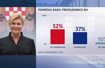 Kolinda po prvi put više nema potporu građana za svoj rad