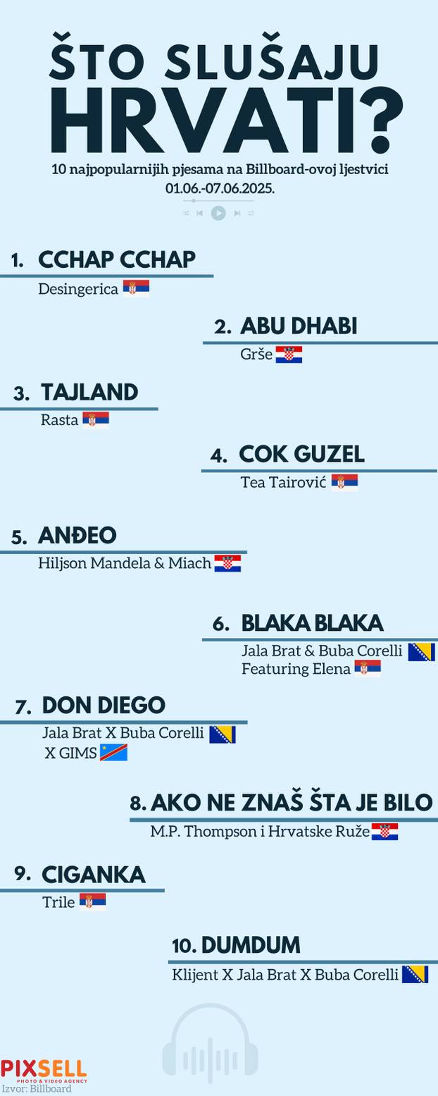 Ifografika: &Scaron;to slu&scaron;aju Hrvati u lipnju 2025.?