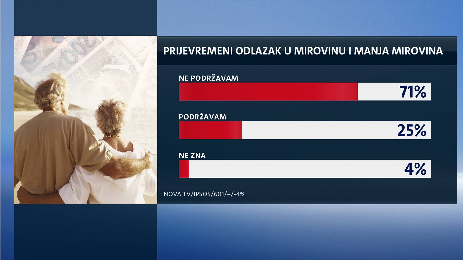 Istraživanje:  Hrvati o radu do 67. godine: Hvala, ali ne bih!