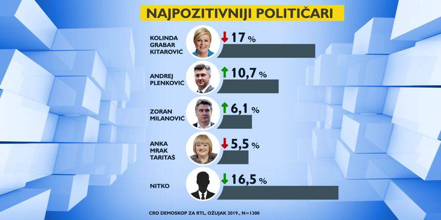 HDZ i dalje najjači, SDP raste prvi put nakon sedam mjeseci