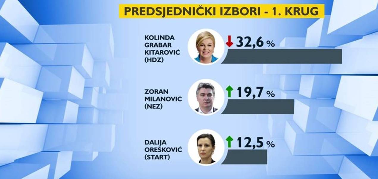 Kolinda i dalje vodi, ali Zoki joj sve ozbiljnije puše za vratom