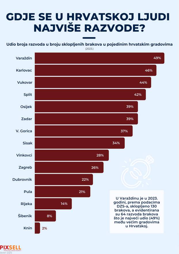 Infografika: Gdje se u Hrvatskoj ljudi najviše razvode?