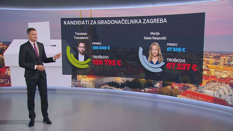 Evo koliko se trošilo za lokalne izbore: Tomašević je uvjerljivo prvi, a Kerum potrošio 7300 €