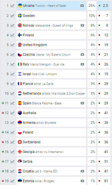 ŠČo te ja pitam! Hrvatska prema kladionicama juri prema Top 10 favorita za osvajanje Eurosonga