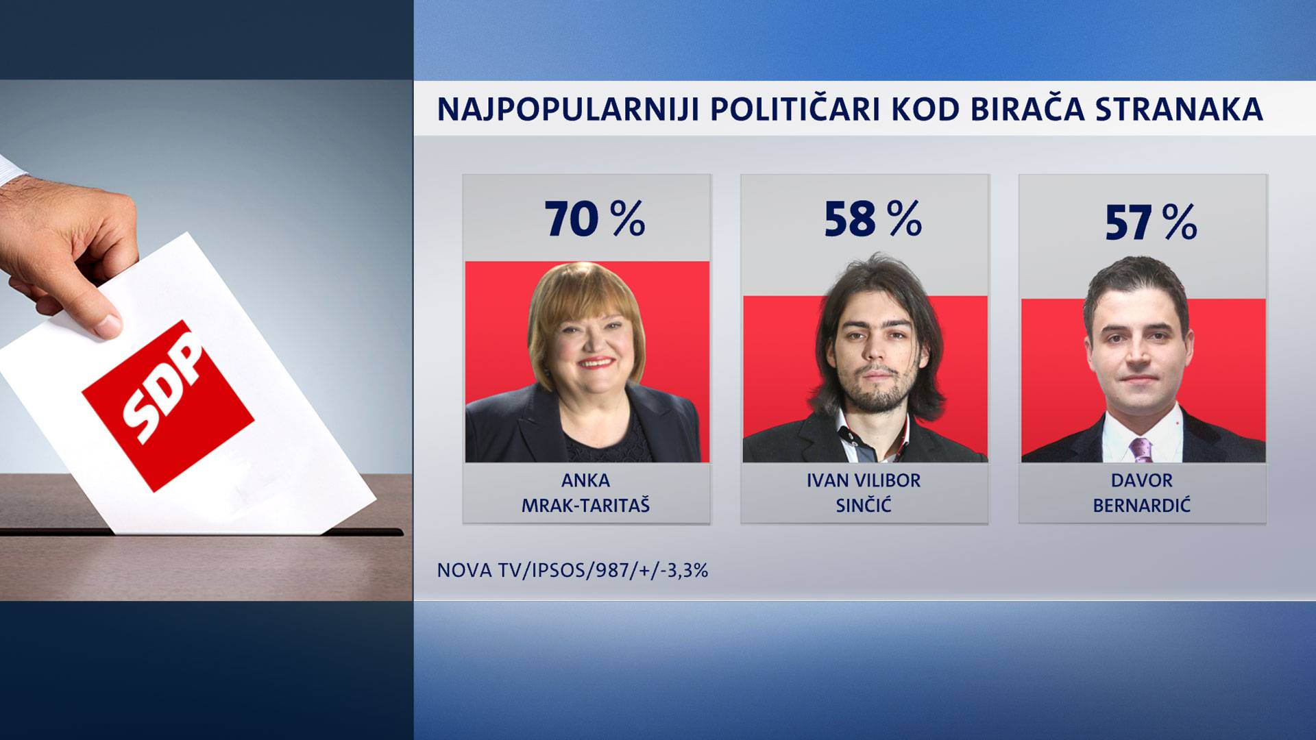 Broj onih koji odobravaju rad Grabar Kitarović se topi...