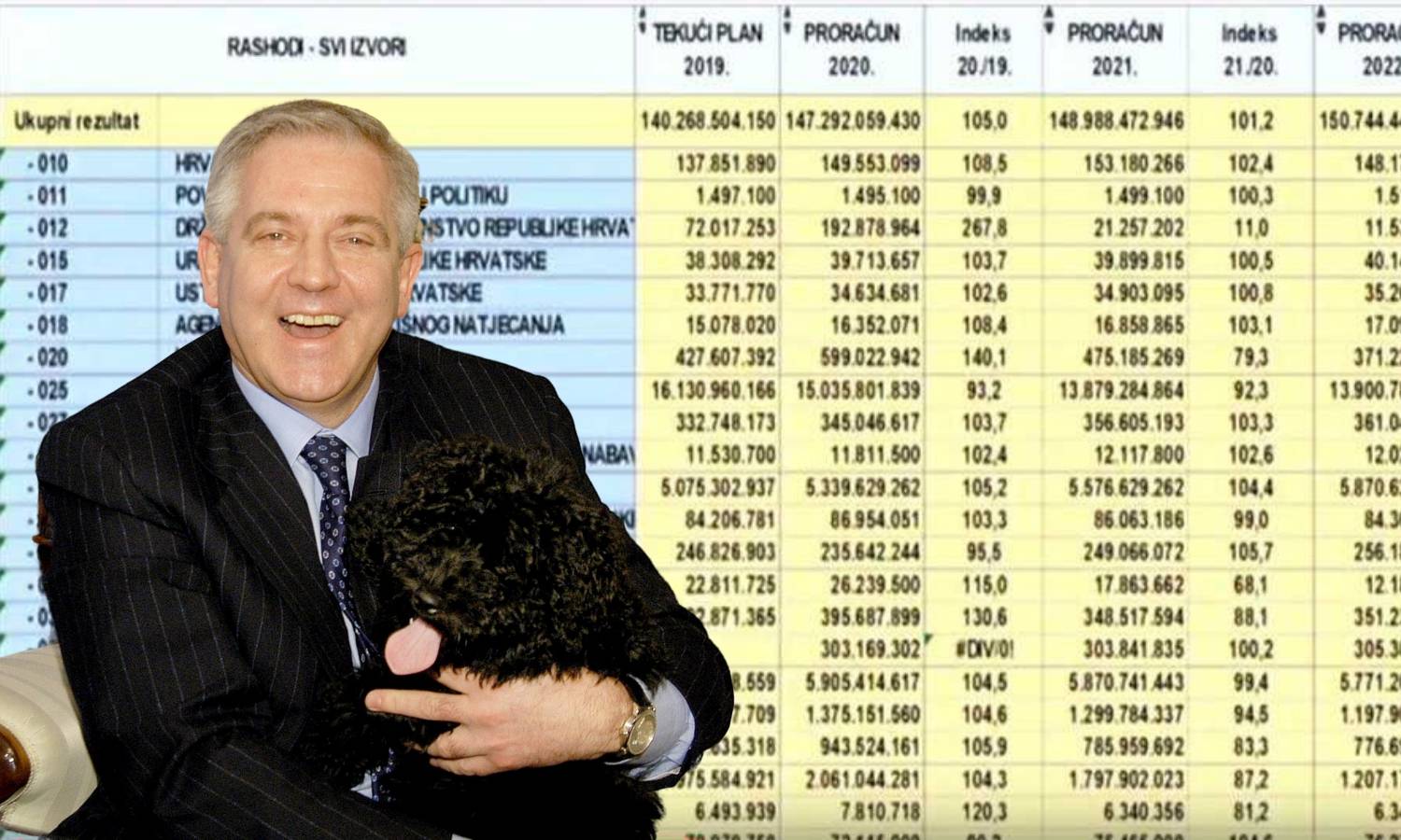 Rekordni proračun! Plenković troši 30 milijardi više od dr. Ive