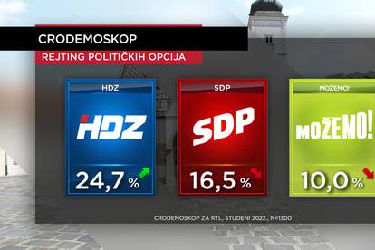 HDZ-u raste potpora: Milanović je i dalje najpozitivniji političar