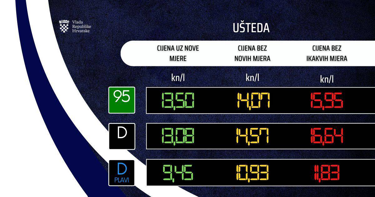 Od danas nove cijene goriva: Evo koliko će koštati spremnik