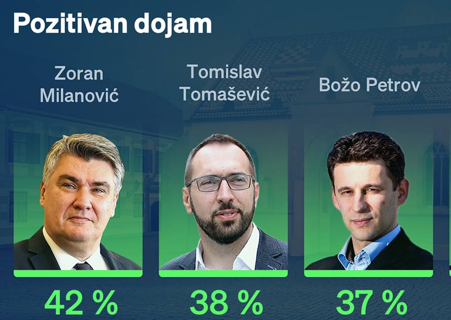 Crobarometar: Milanović je s Tomaševićem najpopularniji,  a rad Vlade ne podržava 70% ljudi