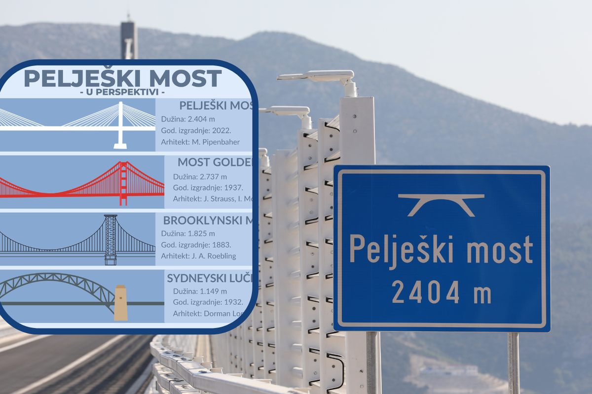 Pelješki most najduži je u Hrvatskoj: Evo koliki je u usporedbi s drugima u svijetu